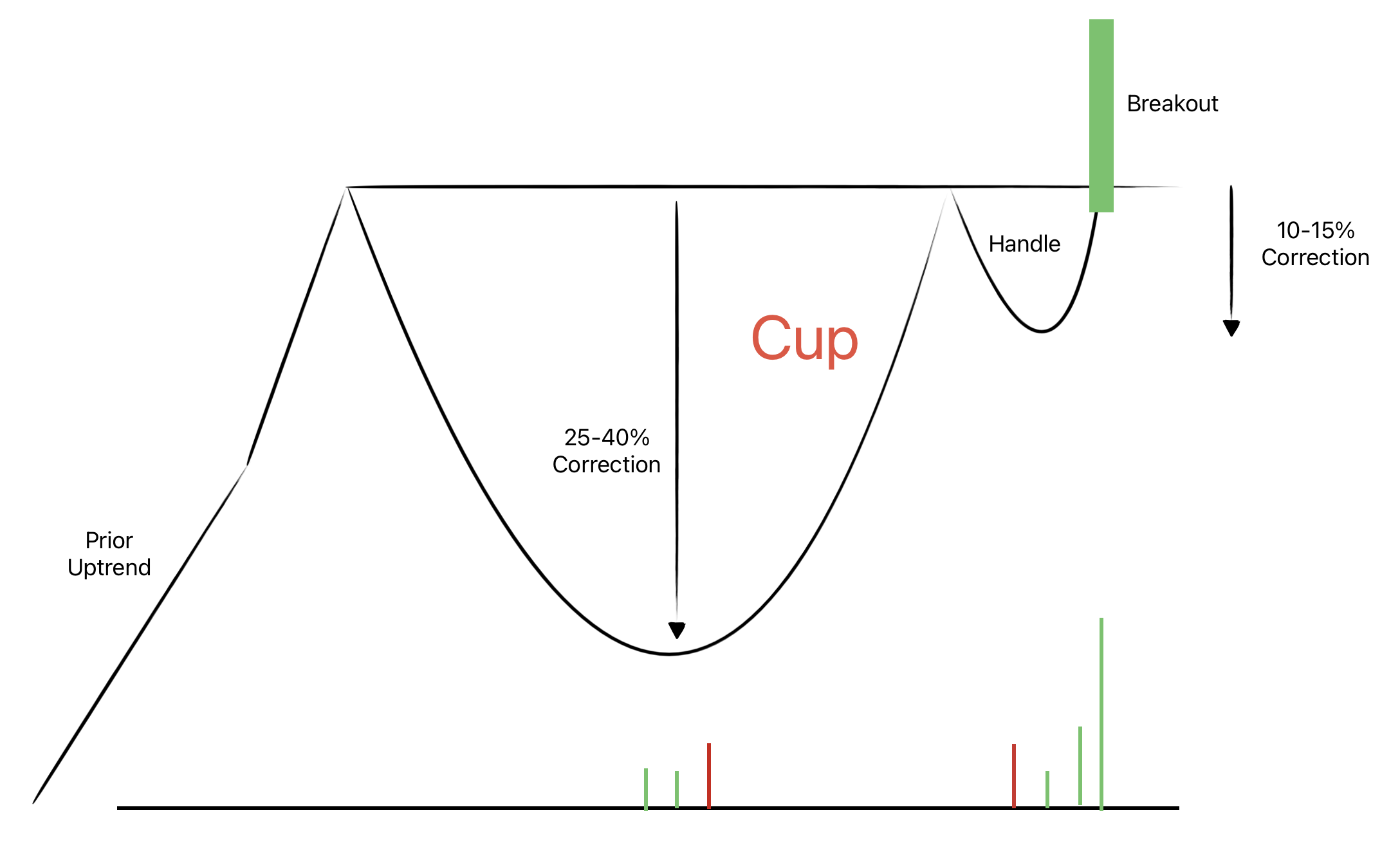 Cup and handle Infographic