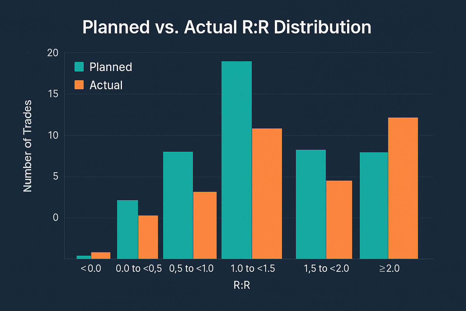 Infographic: Planned vs Actual R:R distribution – bar chart